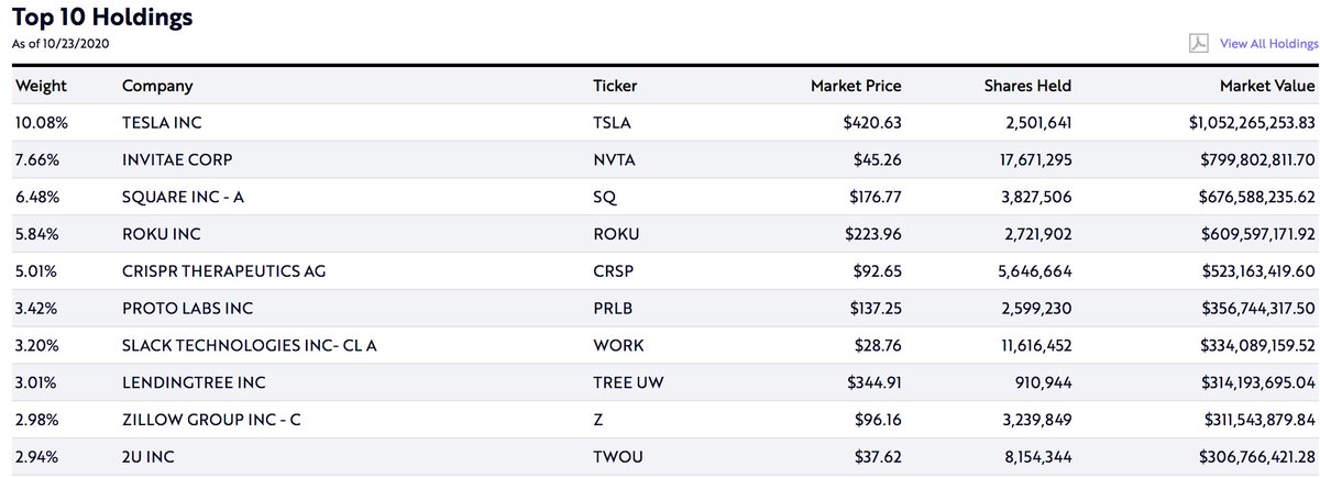 ArkkDaily's tweet image. Cathie Wood and Ark invest $ARKK ARK Innovation ETF's top 10 holdings as of 10/23

1 Tesla $TSLA
2 Invitae $NVTA
3 Square $SQ
4 $ROKU
5 Crispr $CRSP
6 Proto Labs $PRLB
7 Slack $WORK
8 LendingTree $TREE
9 Zillow 2U 
10 2U $TWOU

(Source ark-funds.com/arkk)
