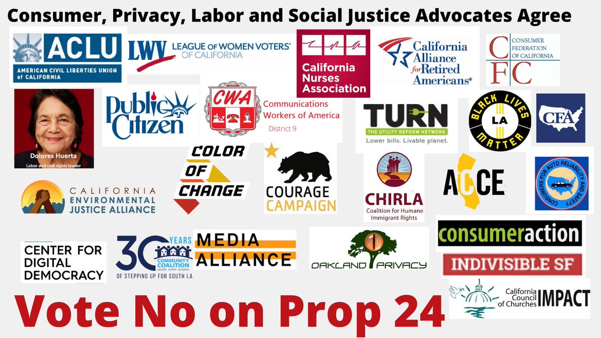 OnlinePrivacyCA's tweet photo. Consumer, privacy, labor and social justice advocates agree: Vote No on Prop 24. It reduces privacy, makes it easier for Facebook, tech giants to misuse your personal data.
#Prop24  #NoOnProp24 https://t.co/YJQ0WX55tf