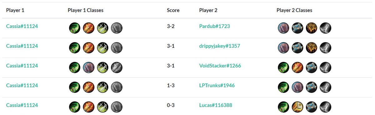 3-2 Day 1 with LLWWW

R1 and R2 was a disaster
Auto-lost a set in R3 for selecting the banned class, still managed to sweep
Fed by anti-bomb in R4 and R5 XD