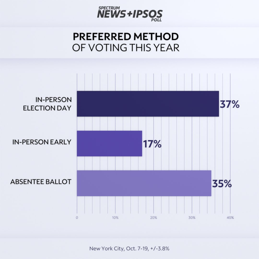 Only about 17% plan to vote early, according to the exclusive Spectrum News/Ipsos poll.
Meanwhile, 67% of NYC residents say they have trust in the outcome of the presidential election, while a hefty number — 20% — do not. #NY1Politics https://t.co/rOiFK4Nk9E https://t.co/aVzT2RrjiE
