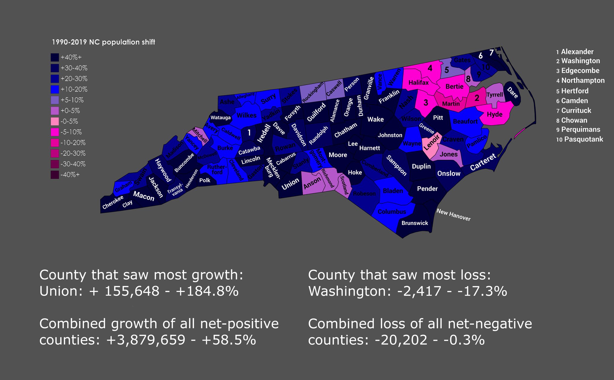 XNeon on Twitter "Here’s the 19902019 North Carolina population shift. The entire state is