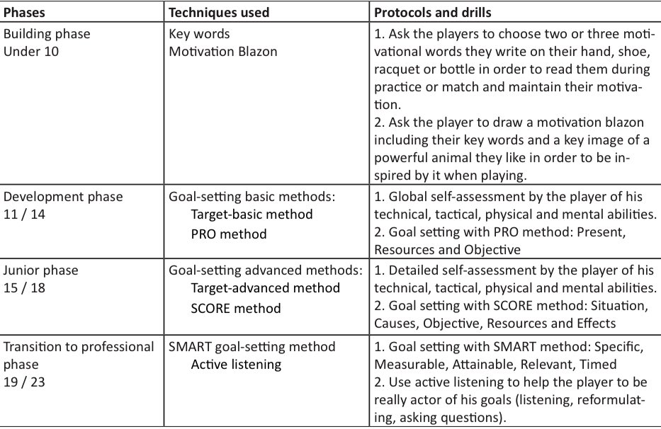 SETS_Consulting's tweet photo. Methods and techniques used to maintain a high level of motivation for competitive players in the long run.
Example of the pedagogical progression that could be followed through the four development phases of a player. #settingyouup #tennis #coaching #10andunder #atp #wta https://t.co/1lC6UDemNP