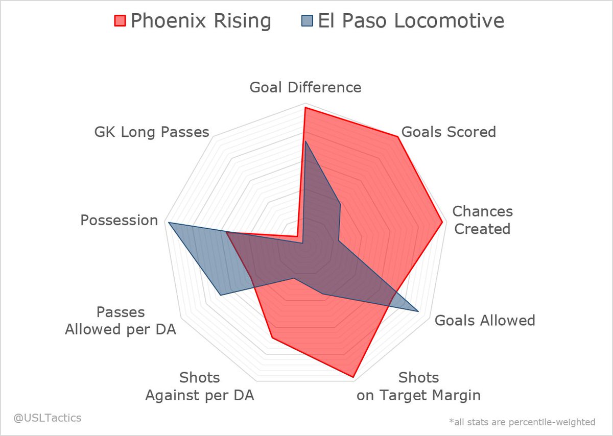 The Phoenix-El Paso final in the West looks to be a really fun matchup of two well-drilled sides. You can see the stats below, which highlight some of the stylistic differences at play.