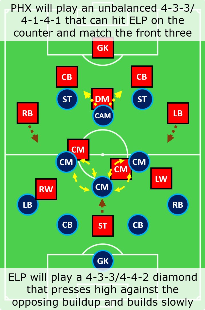 PHX will come out in their loose 4-3-3, countering the same formation from ELP. The Rising will settle into a 4-1-4-1 in their own half, and the Locomotive high press will sink into a diamond in defense.