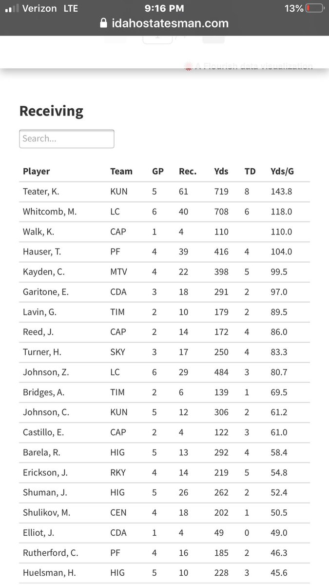 KoltinTeater's tweet photo. #1 5A WR in the state of Idaho @hfalsler @coachT_Spencer @coach_reader @gnduff @ursua05 @coachphillips_ @coachtmann @tashabell_byu @fsitake @patmccann7 @brandonhuffman @247sports https://t.co/L9pVKM47f2
