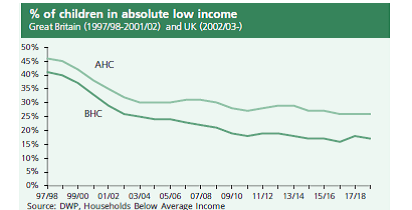 Even if you take absolute poverty though, we still see high levels. About 20% of kids are in this category before housing costs. Note there isn't that much difference between the relative and absolute numbers anyway.