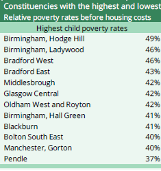 And it’s worse in certain places-look at these constituencies with the worst relative child poverty rates- nearly all in the north and midlands. In Birmingham Hodgehill nearly half of kids are in relative poverty.