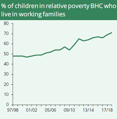 Perhaps most worrying of all is this which shows the % of children living in relative poverty who live in working households. It’s been going up and up and up and is now at 72%. In other words, work is not a guaranteed means of escaping poverty.