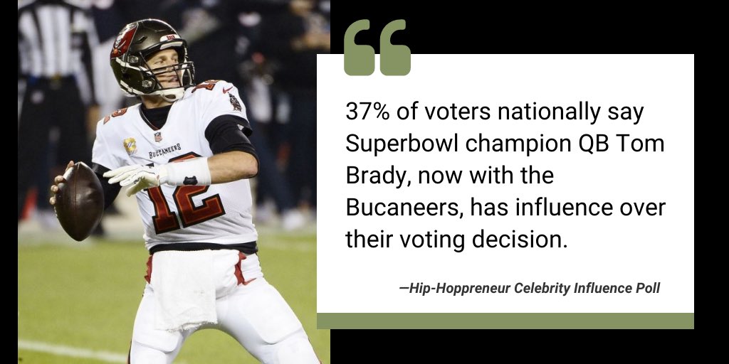 HipHoppreneur1's tweet photo. Thanks to @BostonGlobe @bob_hohler for citing our Celebrity Influence Poll! He noted that 37% say Tom Brady, six-time Superbowl Champion, will have some influence over their voting decision. Here's the story -->  https://t.co/vMsKYrDRgV #celebrityInfluencePoll @Patriots #Patriots https://t.co/EMeJoIfhU5