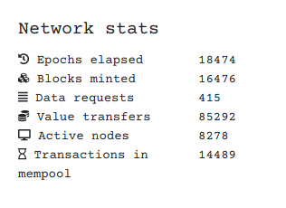 Network stats for the <a href="/witnet_io/">Witnet - the multichain decentralized oracle</a> mainnet are looking impressive, only 10 days after launch.

Some notes:
- "Active nodes" are nodes that have been recently lucky enough for mining or witnessing. On testnet, the actual number of nodes outnumbered the "active" count by ~300x.