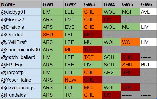draftiola's tweet image. GRAND FINALE in @FPLKickaround Survivor League. 

@diddyg91 
@JWillDraft 
@FPLEgg