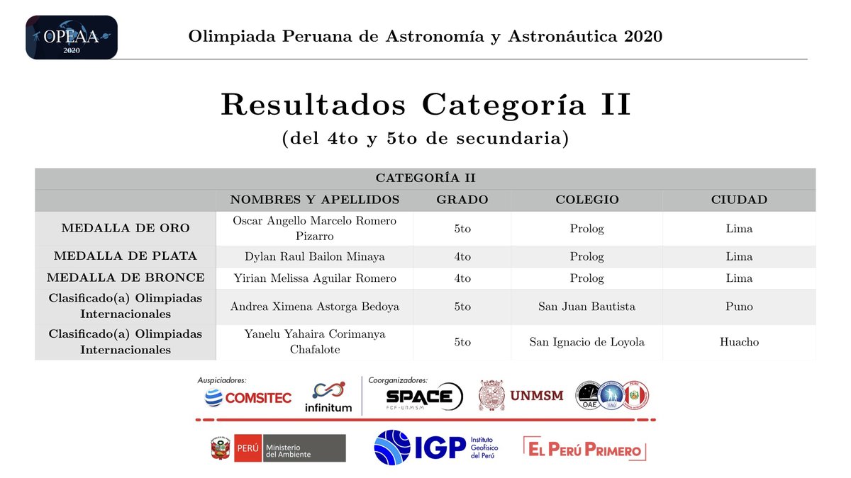 spaceUNMSM's tweet photo. ¡Resultados finales de la #OPEAA2020!
Felicitaciones a todos los participantes por su increíble esfuerzo, que en épocas de pandemia se duplica o triplica.
¡A seguir estudiando por el Perú! 🇵🇪🇵🇪
@UNMSM_ @igp_peru @ConcytecPeru @MineduPeru
#OPEAA #SPACE_UNMSM #UNMSM #IGP https://t.co/HX4CIHtyCn