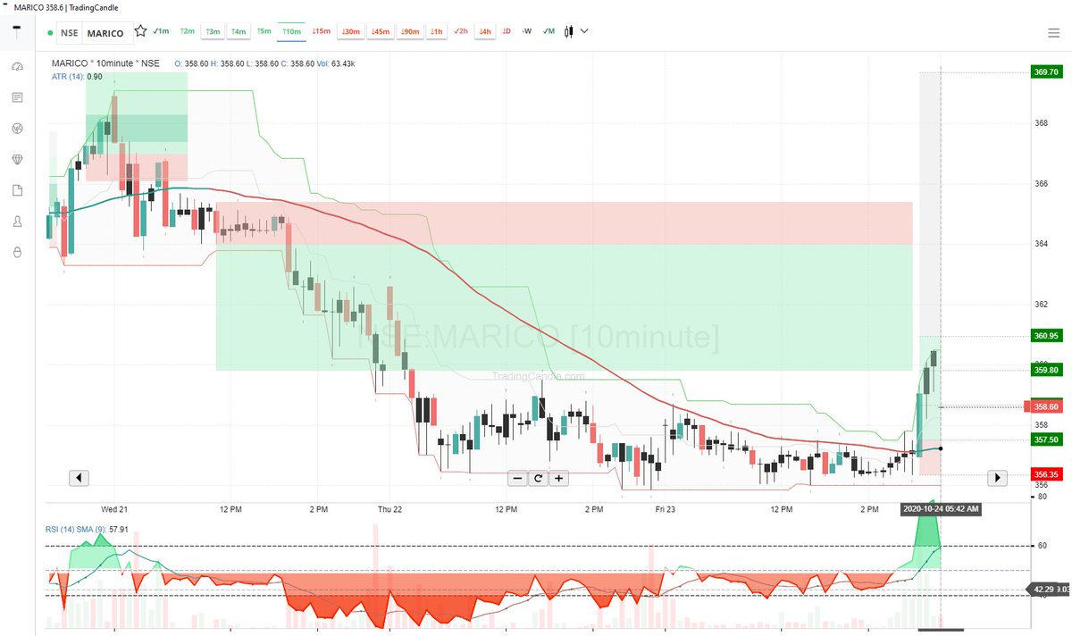 tradingcandle's tweet photo. #MARICO https://t.co/LDmNkjQXsx