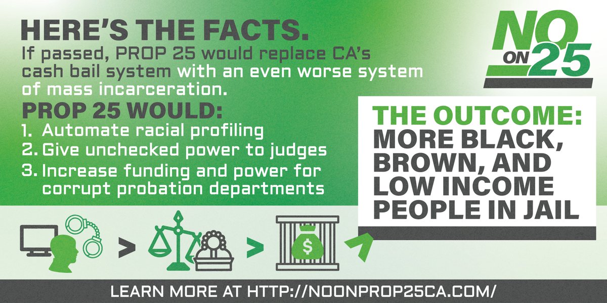 JusticeLANow's tweet photo. Read the top 3 reasons why you should vote NO on #Prop25 !

❌  Automated racial profiling

❌  Gives unchecked power to judges

❌  Increases funding for corrupt probation departments

#NoOn25 #EndPretrialRacism https://t.co/KgLW44LAmG