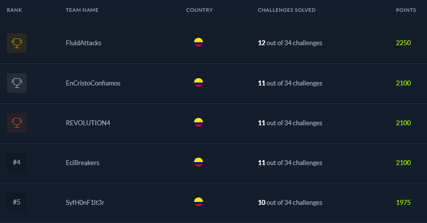 MeetupBox's tweet image. Despedida del CTF de @escuelaing patrocinado por @hackthebox_eu, Felicidades a los ganadores!! 

youtu.be/M9LjkXEUoS8