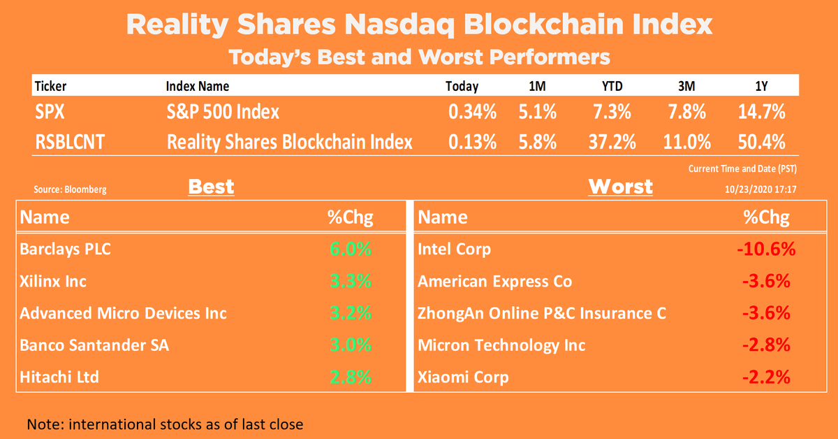RealityShares's tweet photo. What a year for the #RSBLCNT Index https://t.co/v1ahZp34Ry
