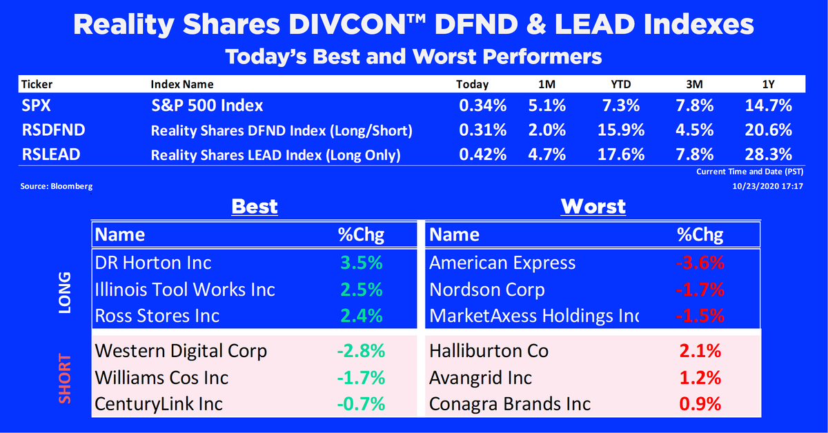 RealityShares's tweet photo. RSDFND and RSLEAD Indexes staying strong! https://t.co/xtS0klp97X