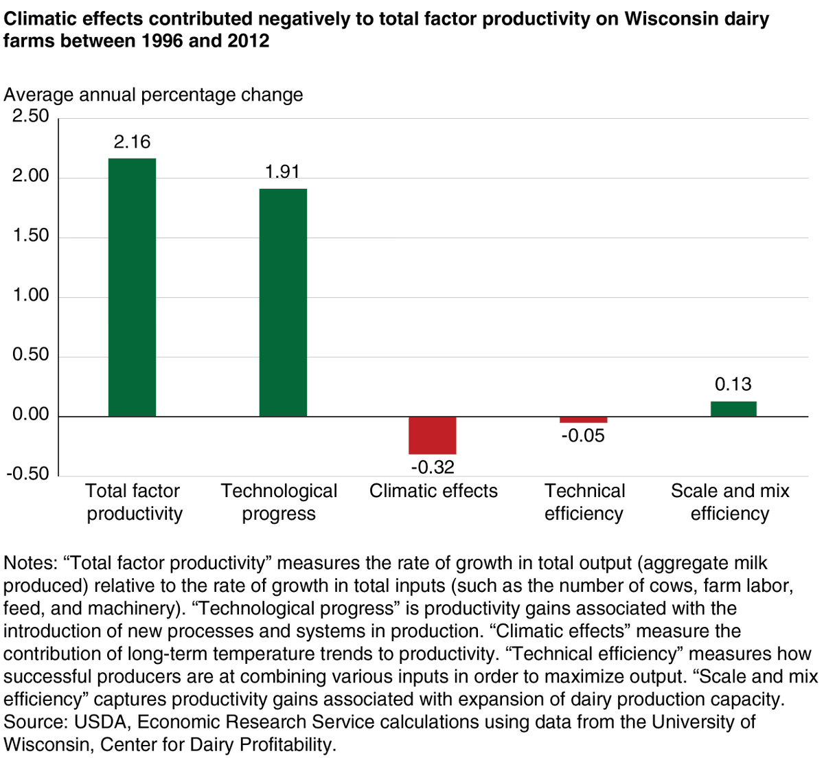 October Amber Waves: Climatic Trends Dampened Recent Productivity Growth on Wisconsin Dairy Farms. Learn more: go.usa.gov/x7gZH.