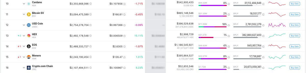 hexhivist's tweet photo. 🌲 #HEX is close to new all time highs 🌲 and is now rank 13 by marketcap on https://t.co/AmctUftTN9 surpassing #EOS #EOS_IO 👋 https://t.co/fIG9Npo8GI