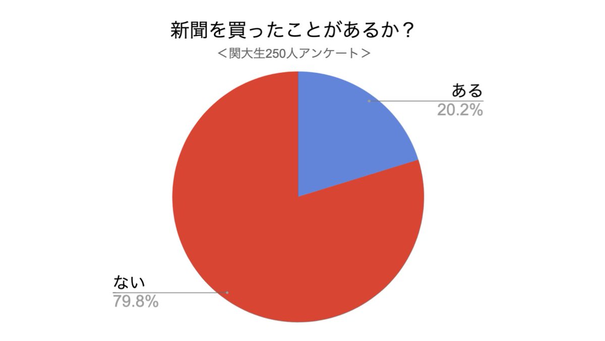 大学生約250人にアンケートとったら 新聞を買ったことがない が80 だった話 Togetter