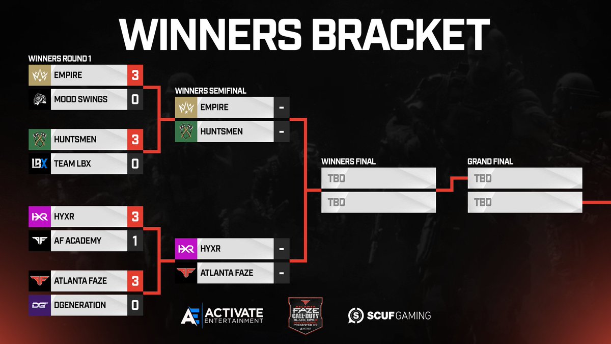 FaZe_Vegas's tweet photo. That concludes Day 1 of our BO4 $25k Throwback Invitational presented by @ScufGaming!
Here's a look at the updated brackets, and schedules for another full day of action tomorrow!
https://t.co/RgfnBKYhOn
https://t.co/ckSsquEy4v
#AFThrowback | https://t.co/cblvhB8yJH https://t.co/LKm6YfZEu4