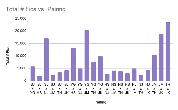 Now, let's look at some charts. Here we have a histogram of # Total Fics vs. Pairings and a pie chart of % of Total Fics vs. Pairings. You will notice that 2seok, Jinmin, and Taejoon are the pairings w/ the least % of Total Fics with 1.2%, 1.3%, and 1.5%, respectively.