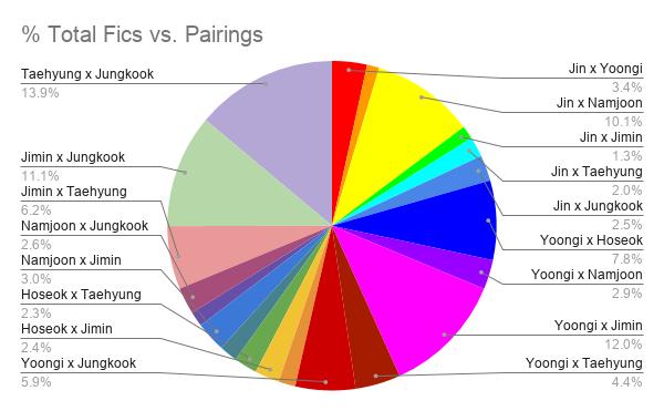 Now, let's look at some charts. Here we have a histogram of # Total Fics vs. Pairings and a pie chart of % of Total Fics vs. Pairings. You will notice that 2seok, Jinmin, and Taejoon are the pairings w/ the least % of Total Fics with 1.2%, 1.3%, and 1.5%, respectively.