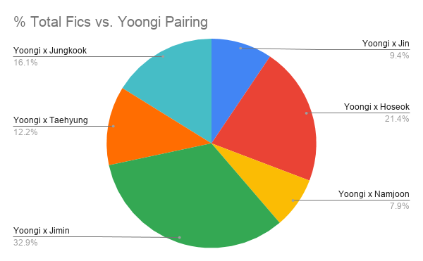 Here is a breakdown of the % of Total Fics vs. Yoongi pairing. Unsurprisingly, Yoonmin is the most popular pairing of the six with Sope coming in second and Yoonkook coming in third.