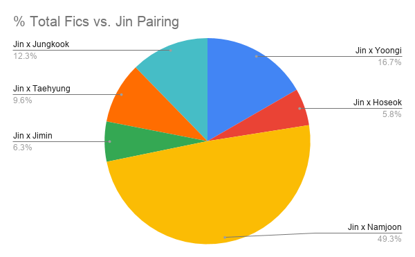 Here is a breakdown of the % of Total Fics vs. Jin pairing. Unsurprisingly, Namjin is the most popular pairing of the six with Yoonjin coming in second and Jinkook coming in third.