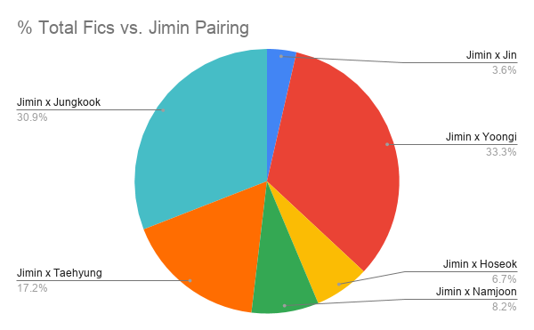 Here is a breakdown of the % of Total Fics vs. Jimin pairing. Unsurprisingly, Yoonmin is the most popular pairing of the six with Jikook coming in second and vmin coming in third. I have to admit that as a vmin enthusiast, I'm a little surprised that it's behind Jikook.