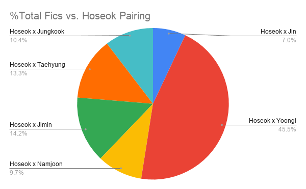 Here is a breakdown of the % of Total Fics vs. Hoseok pairing. Unsurprisingly, Sope is the most popular pairing of the six with Jihope coming in second and v-hope coming in third.