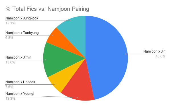 Here is a breakdown of the % of Total Fics vs. Namjoon pairing. Unsurprisingly, Namjin is the most popular pairing of the six with Minjoon coming in second and Namgi coming in third.