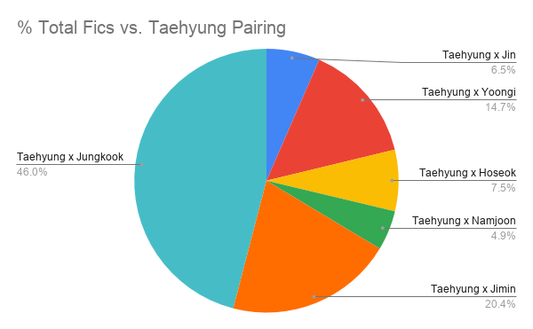 Here is a breakdown of the % of Total Fics vs. Taehyung pairing. Unsurprisingly, Taekook is the most popular pairing of the six with vmin coming in second and Taegi coming in third.
