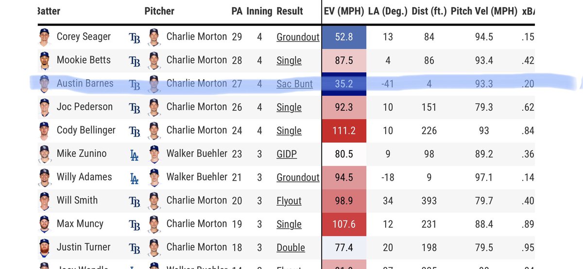 Coach_Trate's tweet photo. Great execution by Barnes and Bellinger right there to push another run across #ToolsInTheToolbox

And yes that ball too had a LA and EV. Every ball does https://t.co/QBnmfPGgWJ