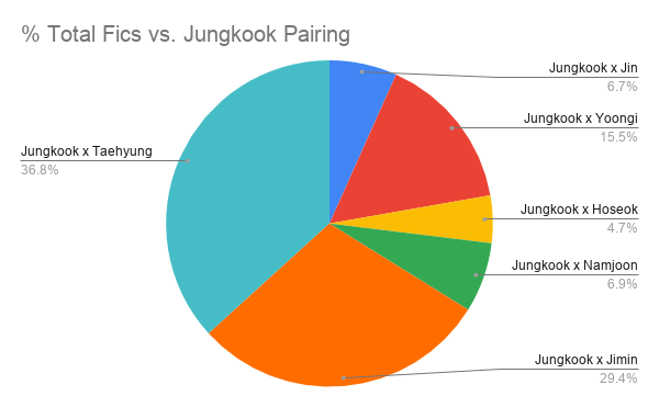 Lastly, here is a breakdown of the % of Total Fics vs. Jungkook pairing. Unsurprisingly, Taekook is the most popular pairing of the six with Jikook coming in second and Yoonkook coming in third.