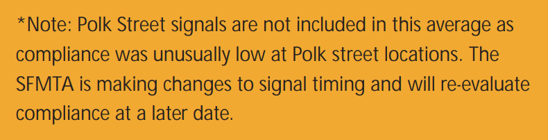 DeadlyDriversSf's tweet photo. Also lmao at the footnote "we did not include ***more than half*** of the bike signals in this calculation because we were surprised how many drivers ran the red light and it made the number low". Kinda makes the 92% stat useless! https://t.co/J9Ebp6JHV2