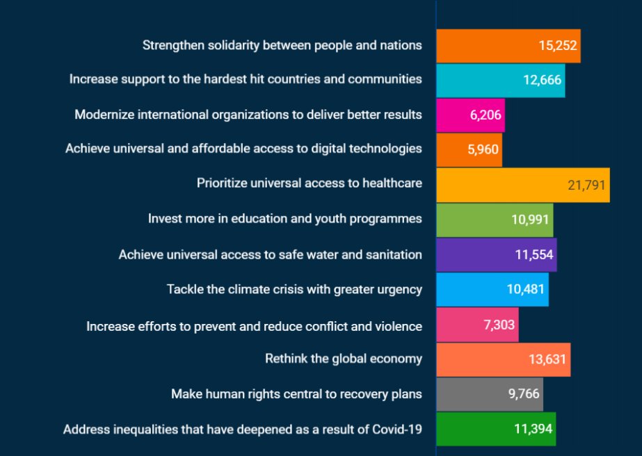 servantofchaos's tweet photo. Interesting to see global responses to visions of the future #UN75 #connversations https://t.co/QAQ3yNwXgw
