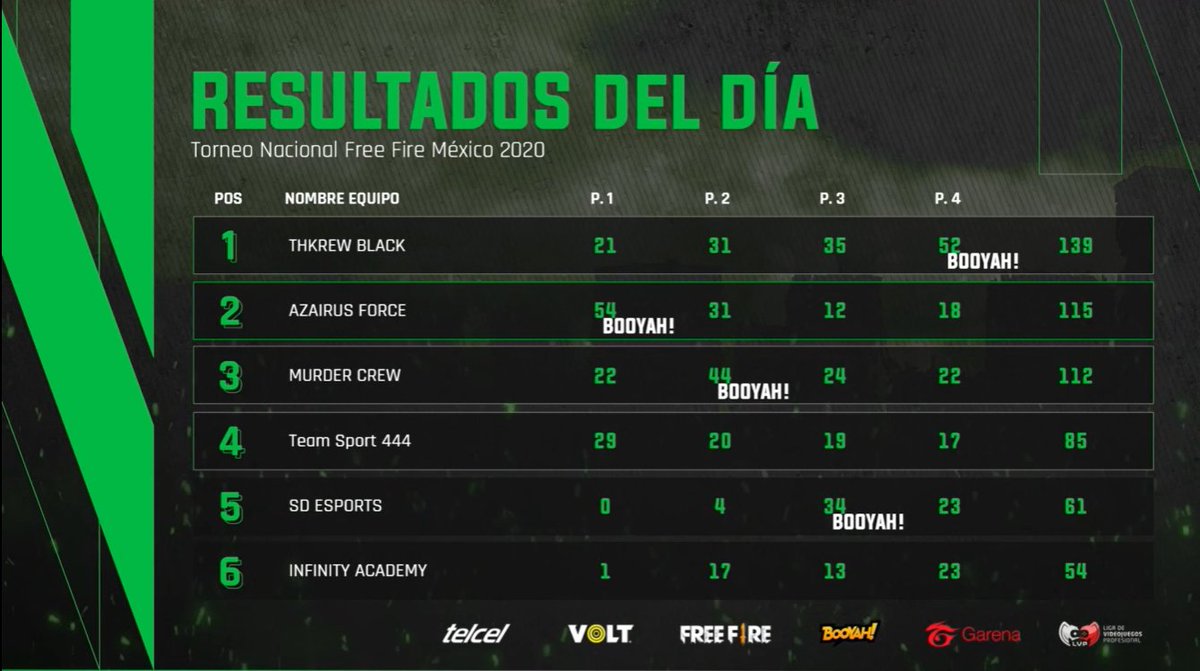 lvpnorteff's tweet photo. 🔥¡SOBREVIVIENTES ESTAMOS EN VIVO!🔥🔴🚨

¡Estos son los resultados del día en la Final del torneo 3 de #NacionalesFF #FreeFire @Telcel!💥🔫🇲🇽

¡Aquí tienes a los 4 equipos clasificados!💪🔥

Síguenos en: https://t.co/niWE9RU0Q6🅱️❗
Yt: https://t.co/twc9nebhRk 📺

🛰🔋 https://t.co/Sq1VUx0tnY
