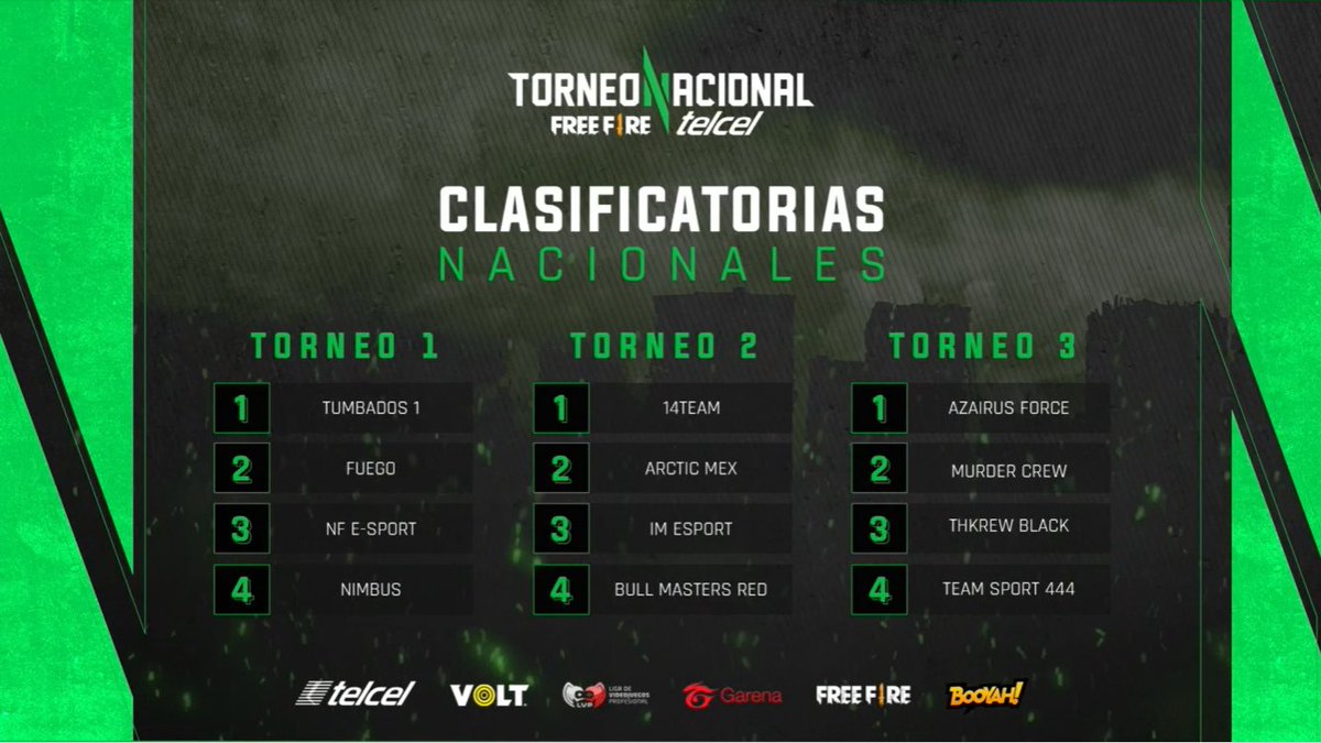 lvpnorteff's tweet photo. 🔥¡SOBREVIVIENTES!🔥🚨

¡Final del torneo 3 de #NacionalesFF #FreeFire @Telcel!💥🔫

Estos son los 12 equipos clasificados de los 3 torneos.

Tenemos una cita de la 1era jornada este 6 de noviembre.🗓

Gracias por sintonizarnos.❤

Lo viviste en: https://t.co/niWE9RU0Q6🅱️❗
🛰🔋 https://t.co/AMR0I1arZ0