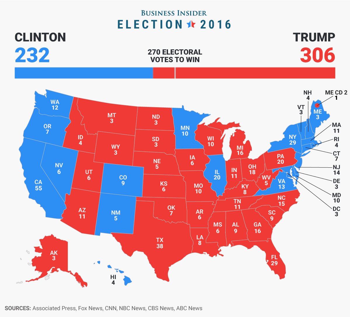 Trump lost no support since 2016. Instead, he GREW HIS BASE like nothing the American political scene has never seen before. 80% of the gaslighting is to LIE to you about this. Trump got 306 EC votes last time.He'll top 340 this time.