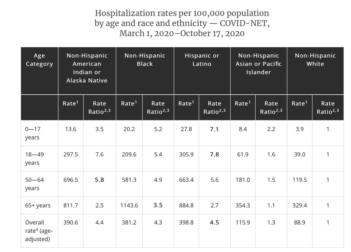 Cumulative hospitalizations people >65 in US 1 in 300 Caucasians1 in 120 American Indian/AN1 in 110 Latinx1 in 87 (!) Black peopleCovid+ failure to protect essential workers, many Black/Latinx+ baseline less access to healthcare = exacerbated racial injustice in health. 3/