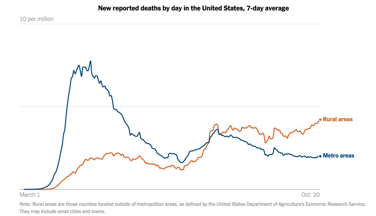 Rural areas are getting slammed.  https://n.pr/3kr0D3L  and  https://nyti.ms/34oT0VX . Graphs from  @NYTimes show this clearly. Meat packing and agricultural outbreaks are part of, but only part of, the factors driving the increase. No place is immune to Covid. 8/