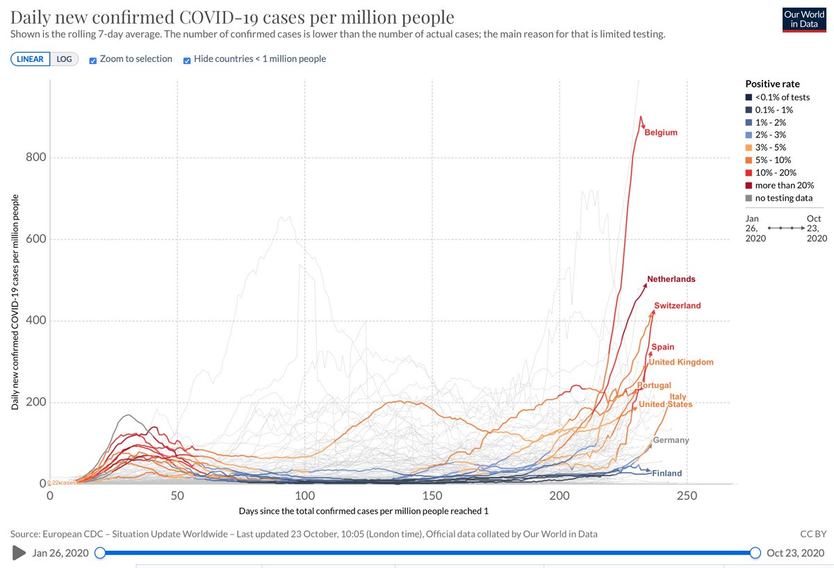 Parts of Europe are also getting hit hard. Places that didn’t drive cases down enough to find and stop clusters face ever-present risk of explosive spread. Some didn’t flatten the curve sufficiently (Spain, France, Italy, UK, Belgium) and some did (Germany, Norway, Finland). 10/
