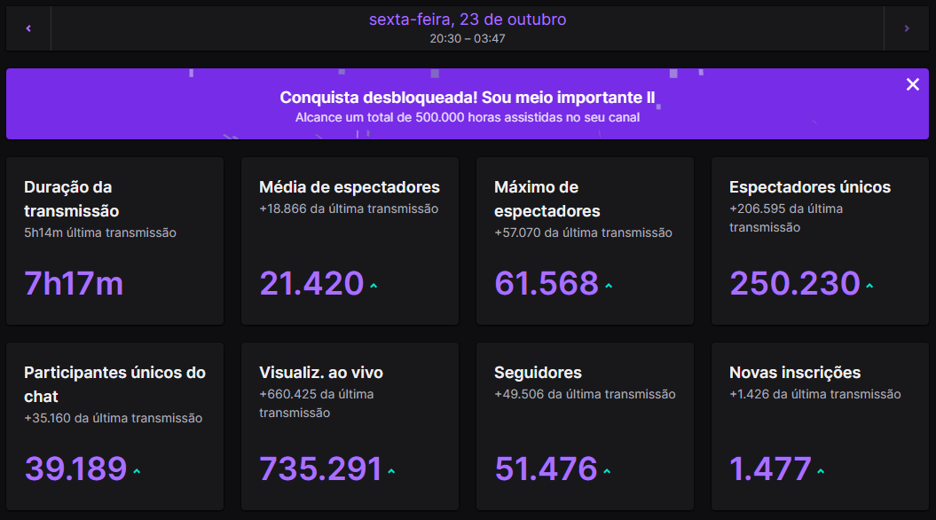 ratoborrachudo's tweet photo. Pessoal, maior presente que poderia ter foi a presença de vcs, MAIS DE 145MIL PESSOAS SIMULTÂNEAS e isso foi surreal, OBRIGADO A TODO MUNDO QUE FEZ PARTE DISSO, nunca mais vou esquecer.
E AMANHA VAI SAIR UM VIDEO BRABO CONTANTO TUDO E O QUANTO TO ME SENTINDO FELIZ! https://t.co/LMV9wMKJG8