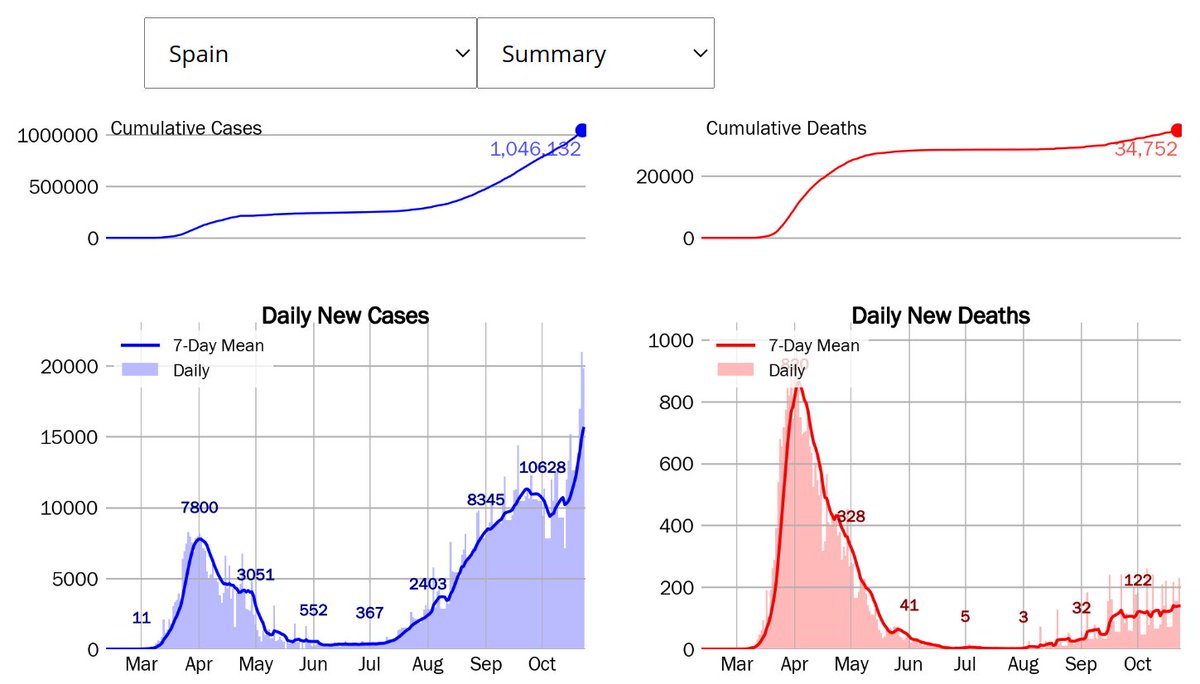 This means a naive comparison of deaths per case, between March-April and today is going to be widely misleading.Spain is a good example.In October cases are spiking higher than March-April, but deaths are lower, so COVID has become less severe? Wrong.27/n