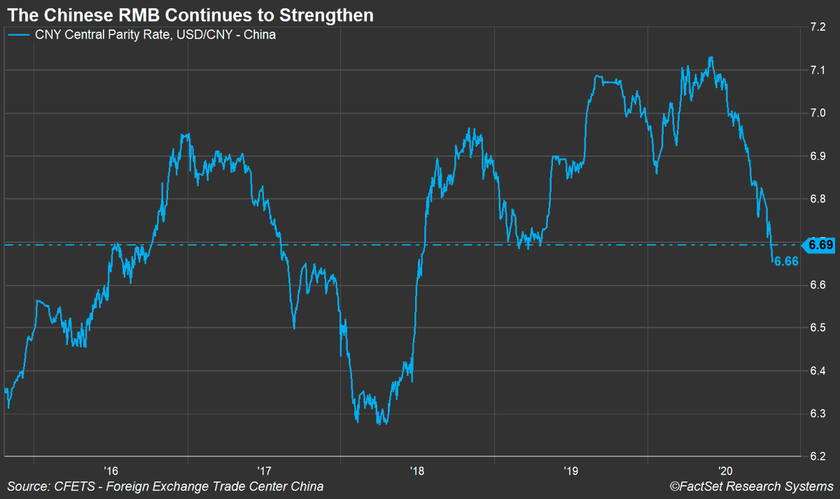 Factset Sur Twitter We Are Seeing A Continued Strengthening Of The Chinese Rmb Vs The U S Dollar The Usd Cny Rate Is Now Retesting A Double Bottom Of 6 7 Usd Cny That Was