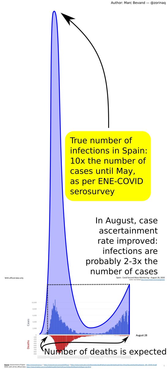 The reality is that because the case ascertainment rate was terrible (1 in 10) in March-April, the peak of infections was truly much worse then.That's why deaths were higher in March-April.28/n