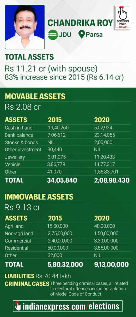  #BiharPolls    #IHerebyDeclare: Total assets of Chandrika Roy. #BiharElections  