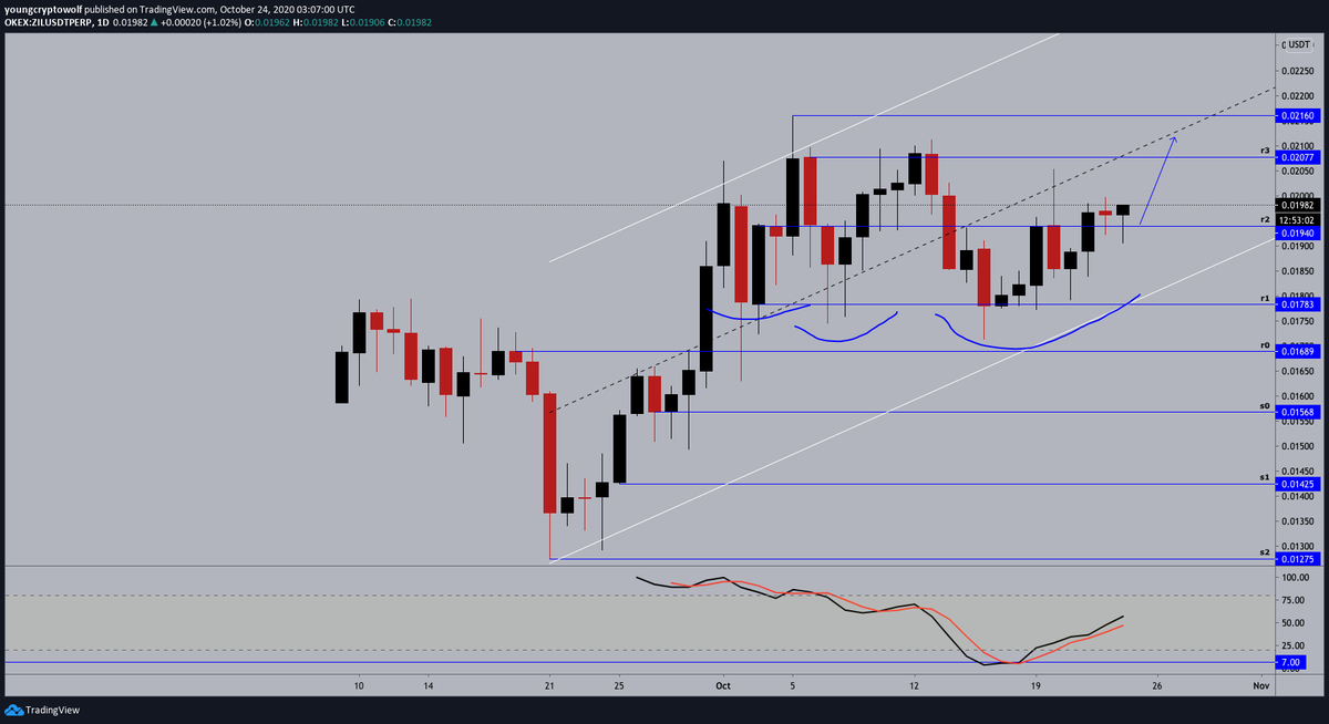 70.)  #Zilliqa  #ZIL  $ZIL - daily: price continuing to push to the upside, momentum in favor of the bulls. expecting to see price continue towards midline