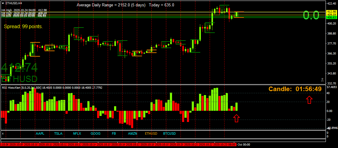 BestForexMethod's tweet photo. The h4 Rsi histo looks interesting on #ETHUSD let's see what haapens in a couple of hours and over the weekend
H1 RsiHisto will lead the way #greenpips #tradingweekends #weekendtrading #tradeweekends #tradeSaturdays #tradeSundays https://t.co/Amxpqfolya